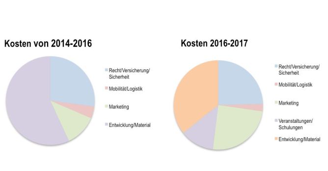 Kreisdiagramme zur Kostenverteilung Content