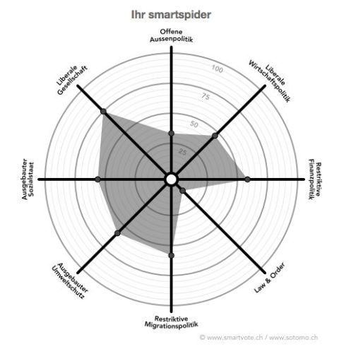 Quelle: www.smartvote.ch