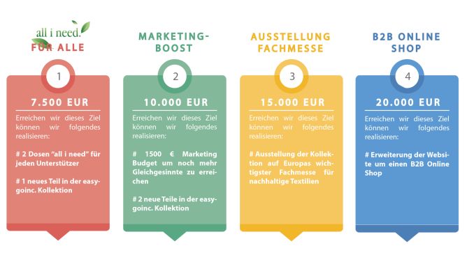 Das sind die weiteren Ziele unserer Kampagne. © freepik Content