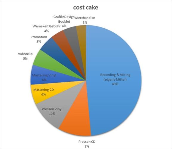 cost cake