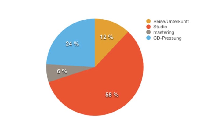 Kostendiagramm Content