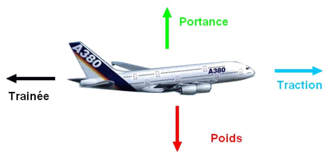 Diagramme des forces de la mécanique du vol
