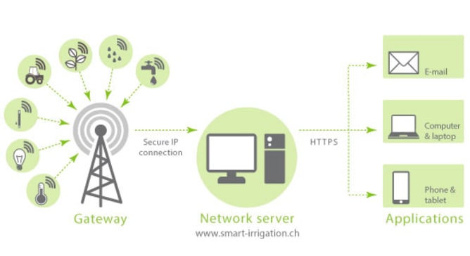 LoRaWAN Content