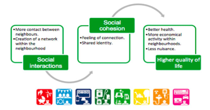 Building social capital Content
