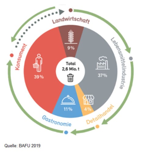 Food Waste Map (BAFU)