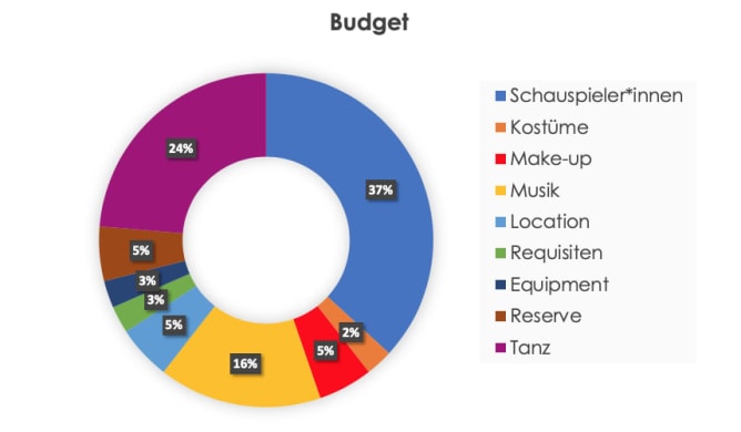 Break-down des Budgets Content
