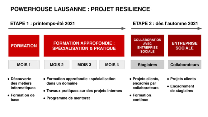 Etapes projet résilience, Powerhouse Lausanne