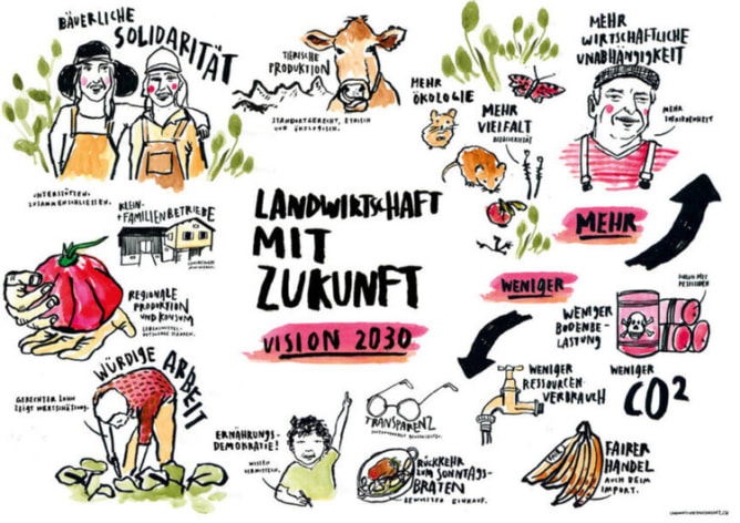 Vision 2030 - sozial, bäuerlich, agrarökologisch Content