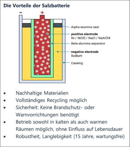 Salzbatterien sind nachhaltig und langlebiger und können auch in Kamerun fachgerecht recycled werden.