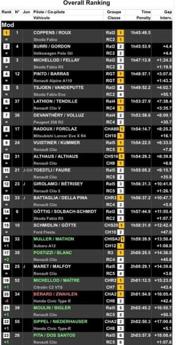 résultat Rallye int. du Valais 2021 Content