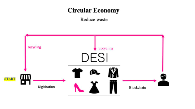 Business model Content