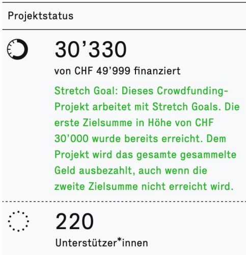 Stretch-Goal nennt es sich bei Wemakeit, wenn man sich ein zweites Ziel setzt. Content