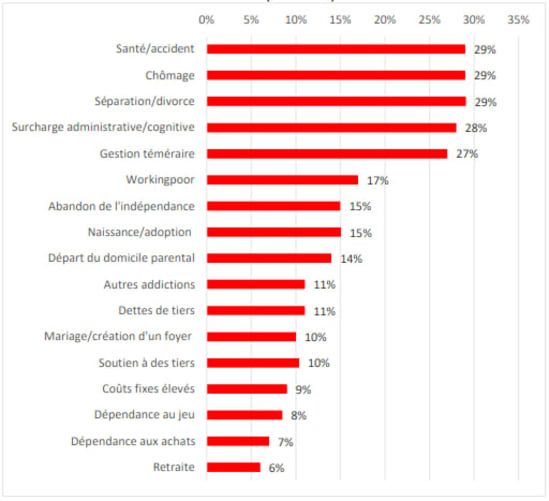 Statistique sur les causes du surendettement