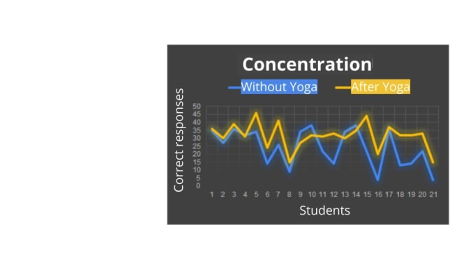 graphics showing increase in of concentration after short sessions of yoga.