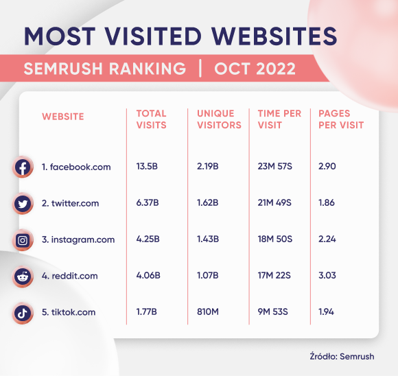 Most-visited websites 2022