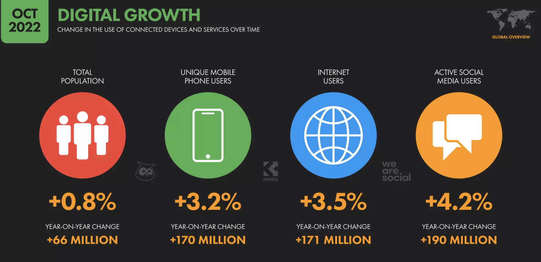 Digital growth
