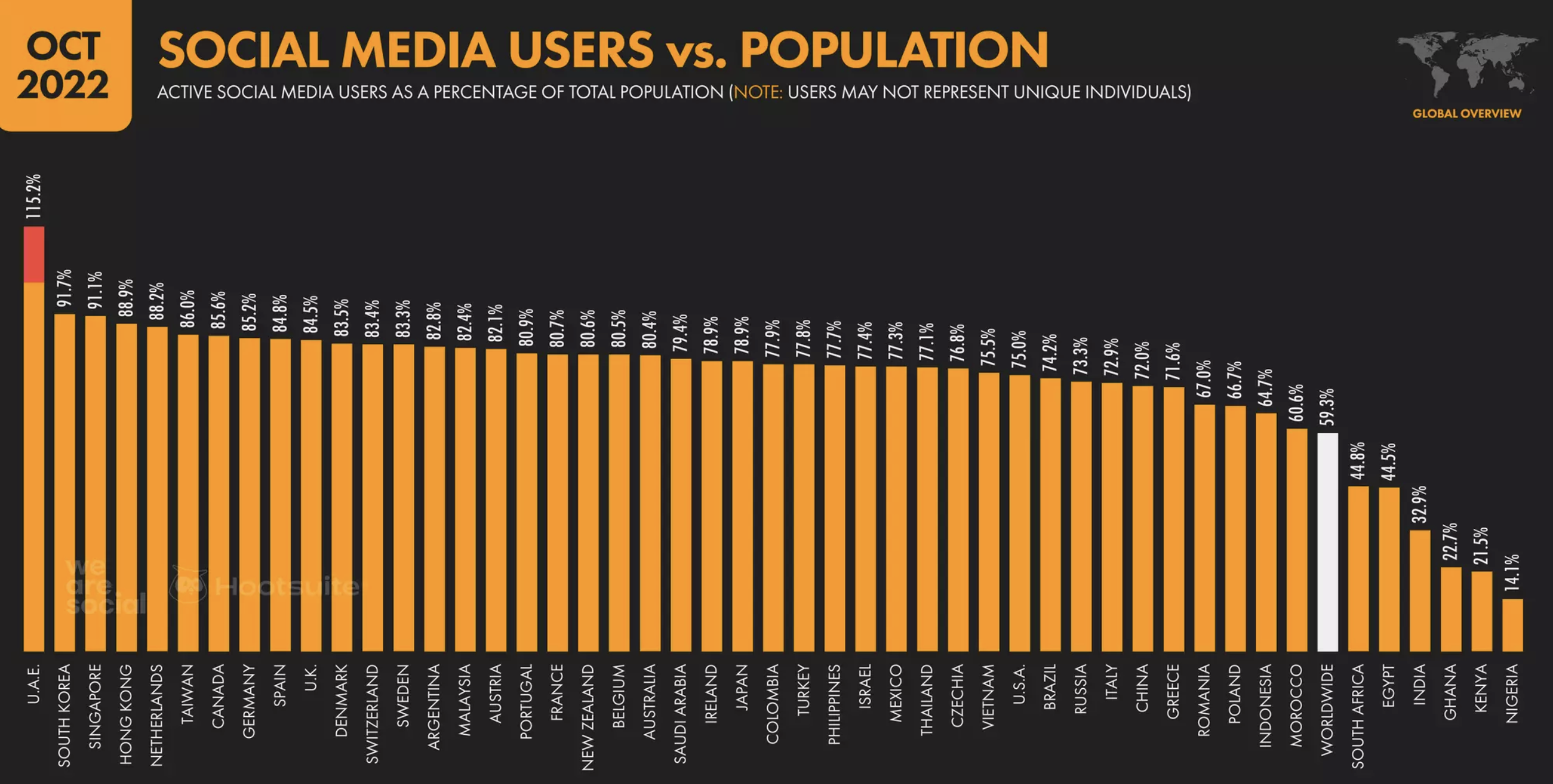 Social media users vs. population