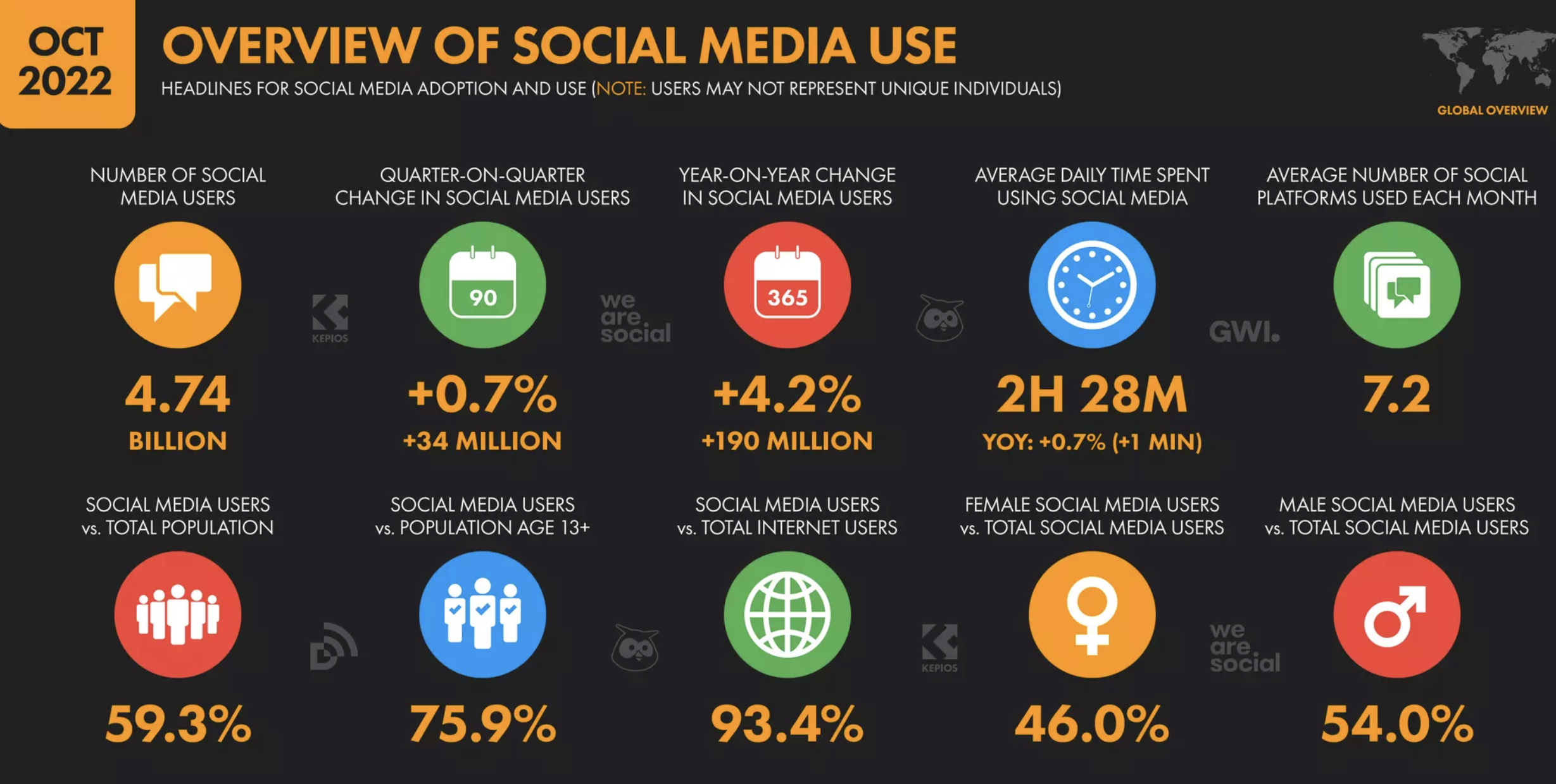 Overview of social media use