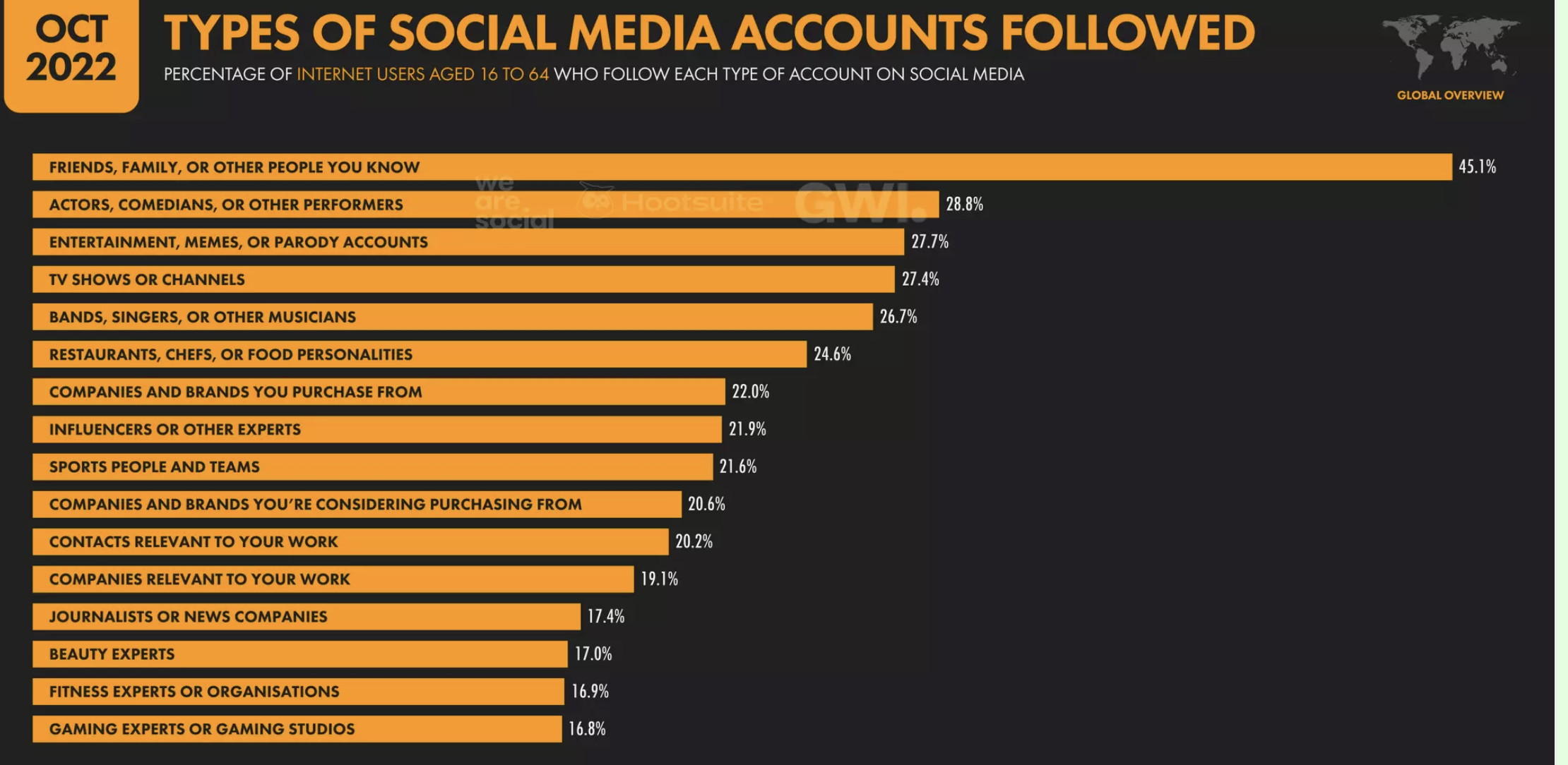 Types of social media accounts followed