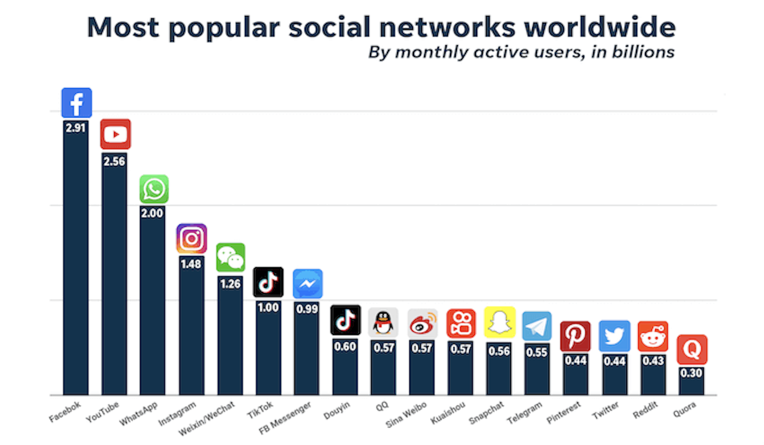 Most popular social networks worldwide