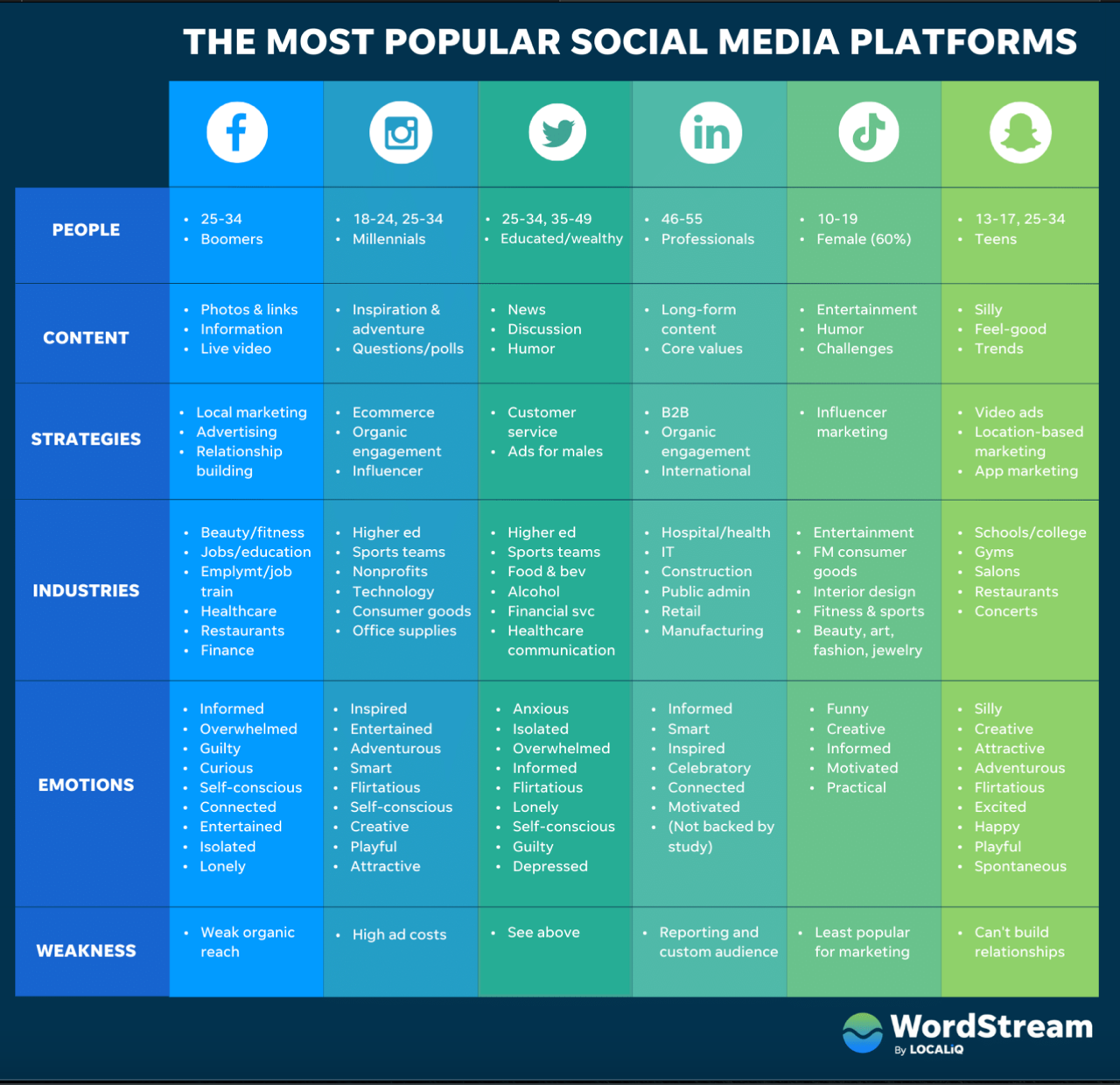 The most popular social media in 2022