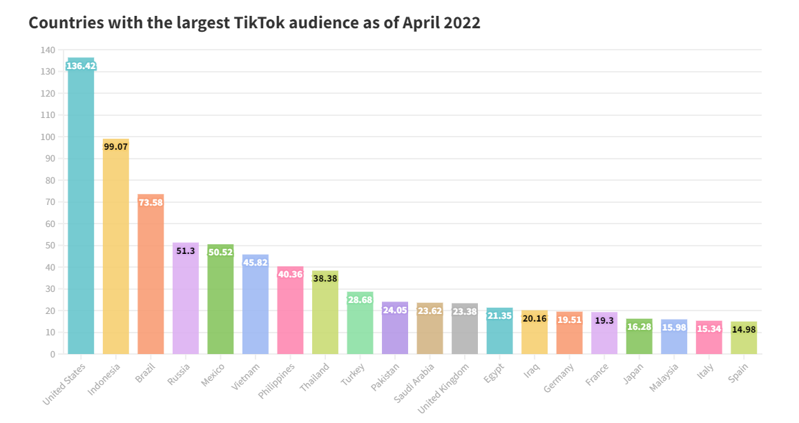 Countries with the largest TikTok audience