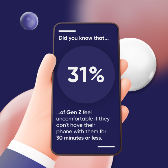 31% feel uncomfortable if they don't have their phone with them for 30 minutes or less