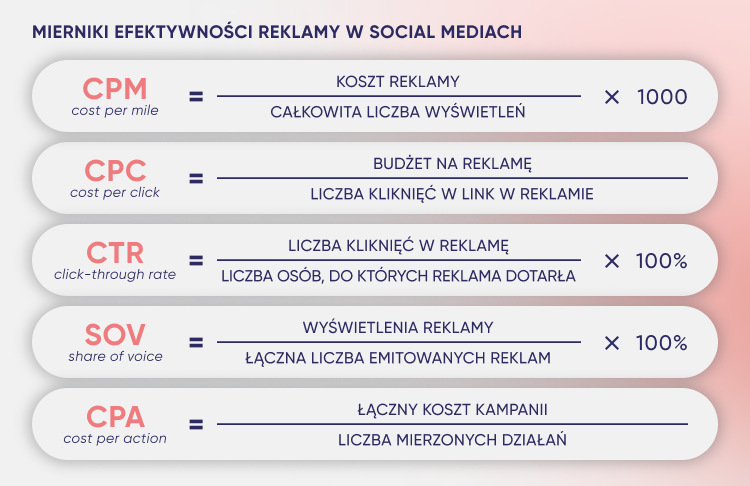 Mierniki efektywności reklamy w social mediach