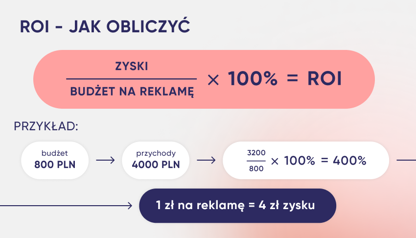 ROI - jak obliczyć