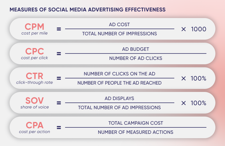 Measures of social media advertising effectiveness