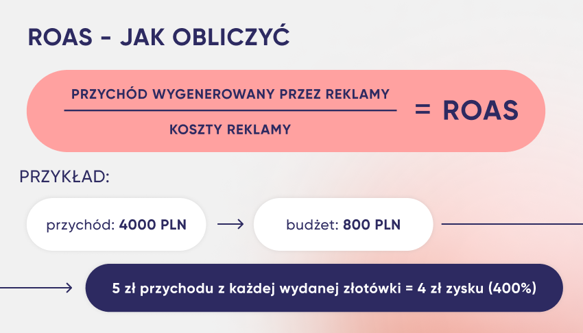 ROAS - Jak obliczyć