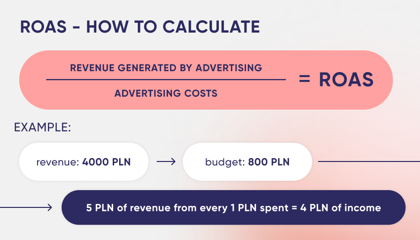 ROAS - how to calculate