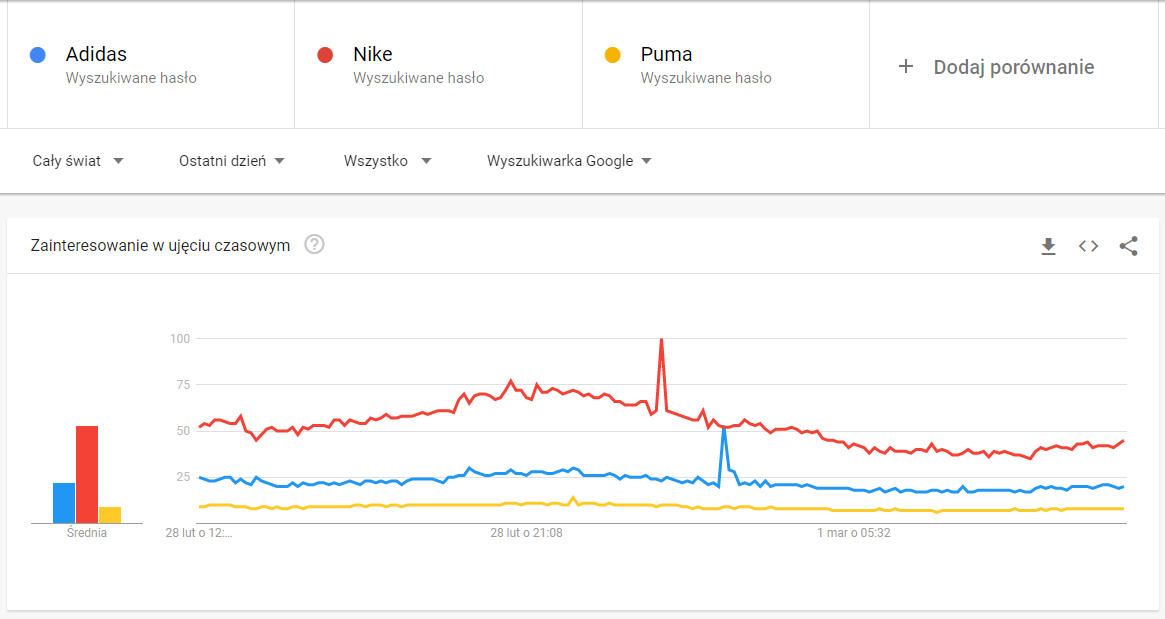 Porównanie konkurencji - Google Trends