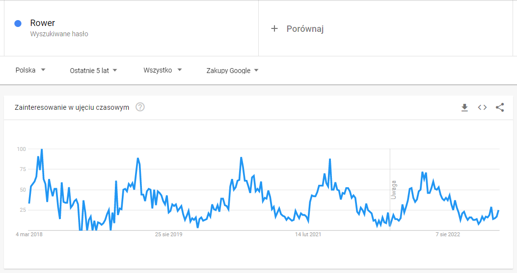 hasło rower - Google Trends
