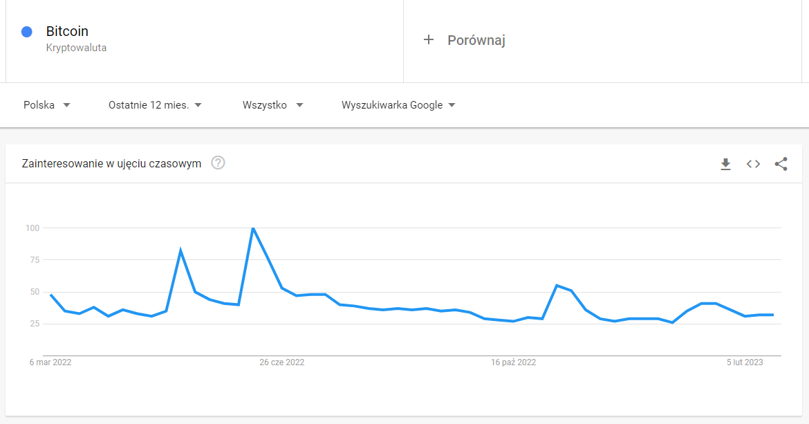 Bitcoin - Google Trends