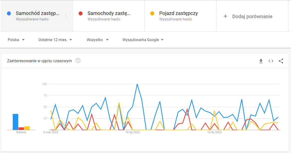 Porównanie haseł - Google Trends