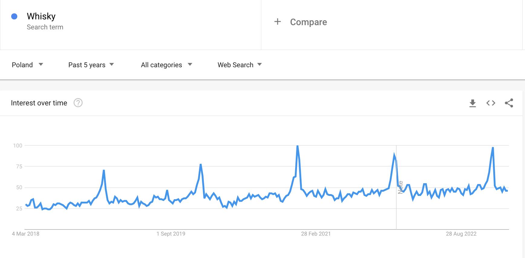 Whisky - Google Trends