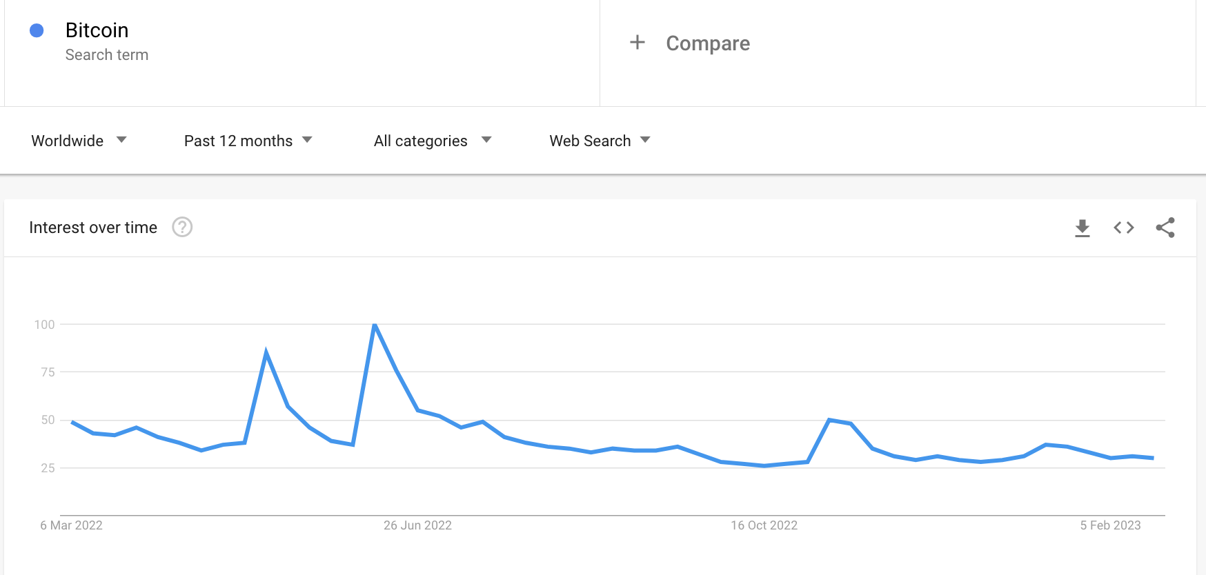 Bitcoin - Google Trends