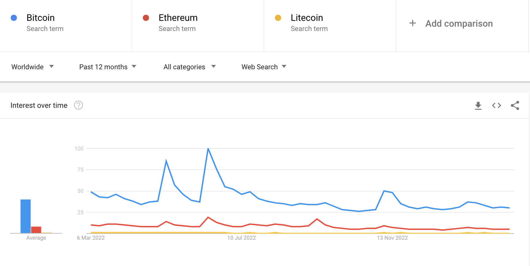 Keyword comparison - Google Trends