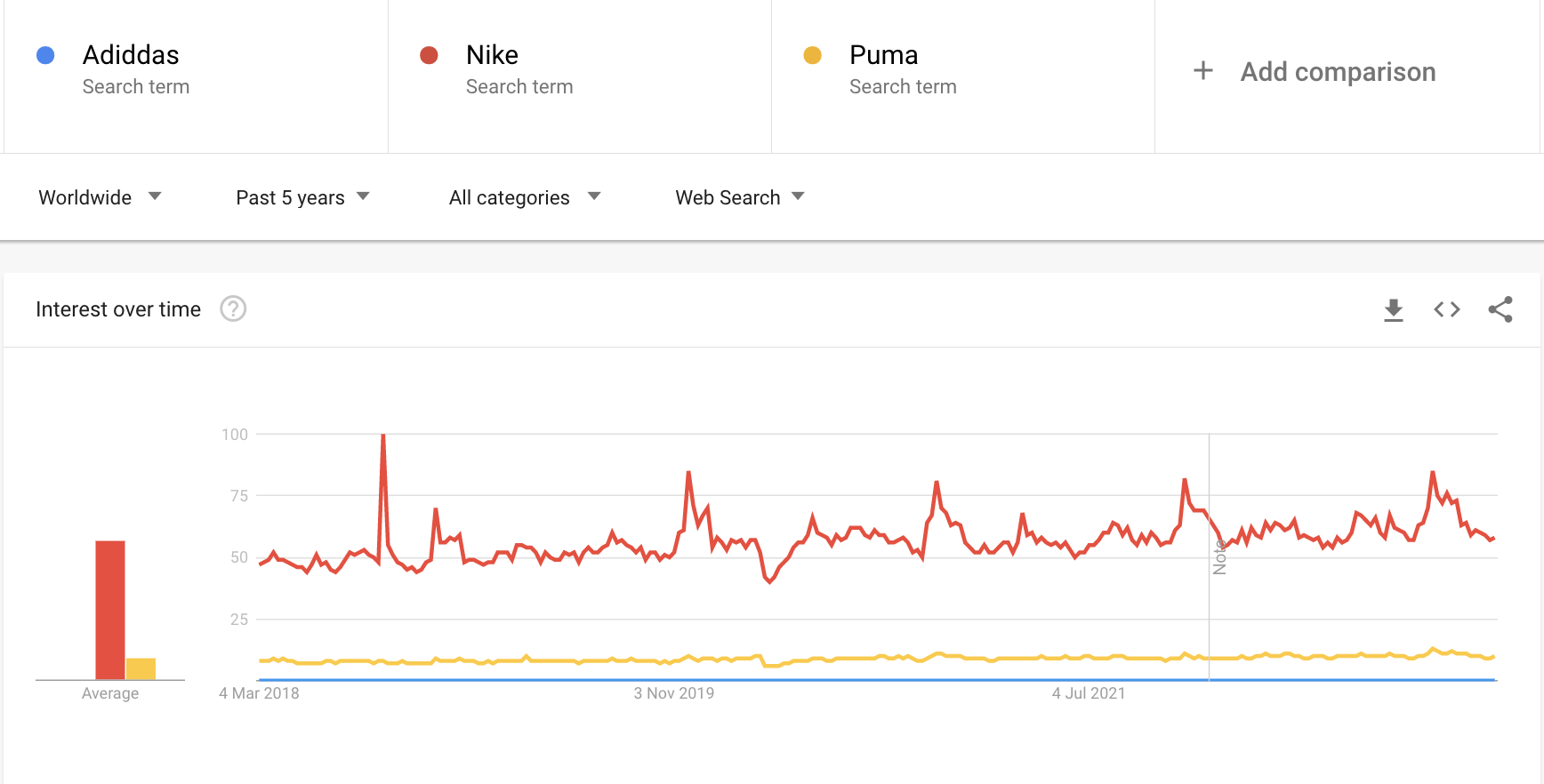 Comparison of branding with competitors - Google Trends