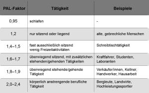 PAL - Physical Activity Level