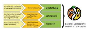 What's the menu Referenzwerte