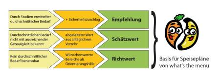 What's the menu Referenzwerte