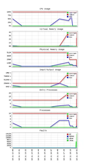 Cloudlinux erőforrás-használat