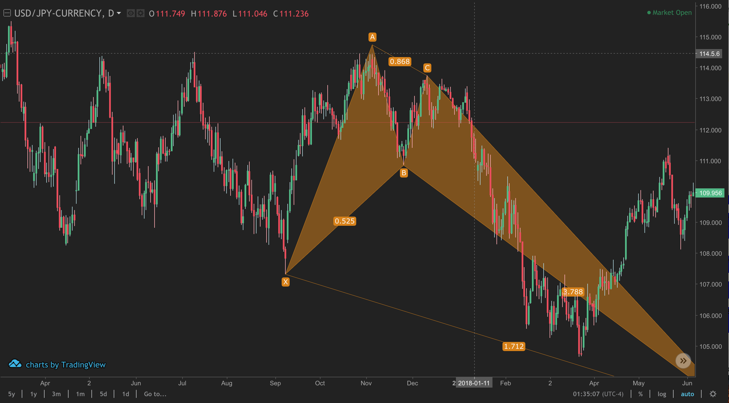 harmonic pattern scanner