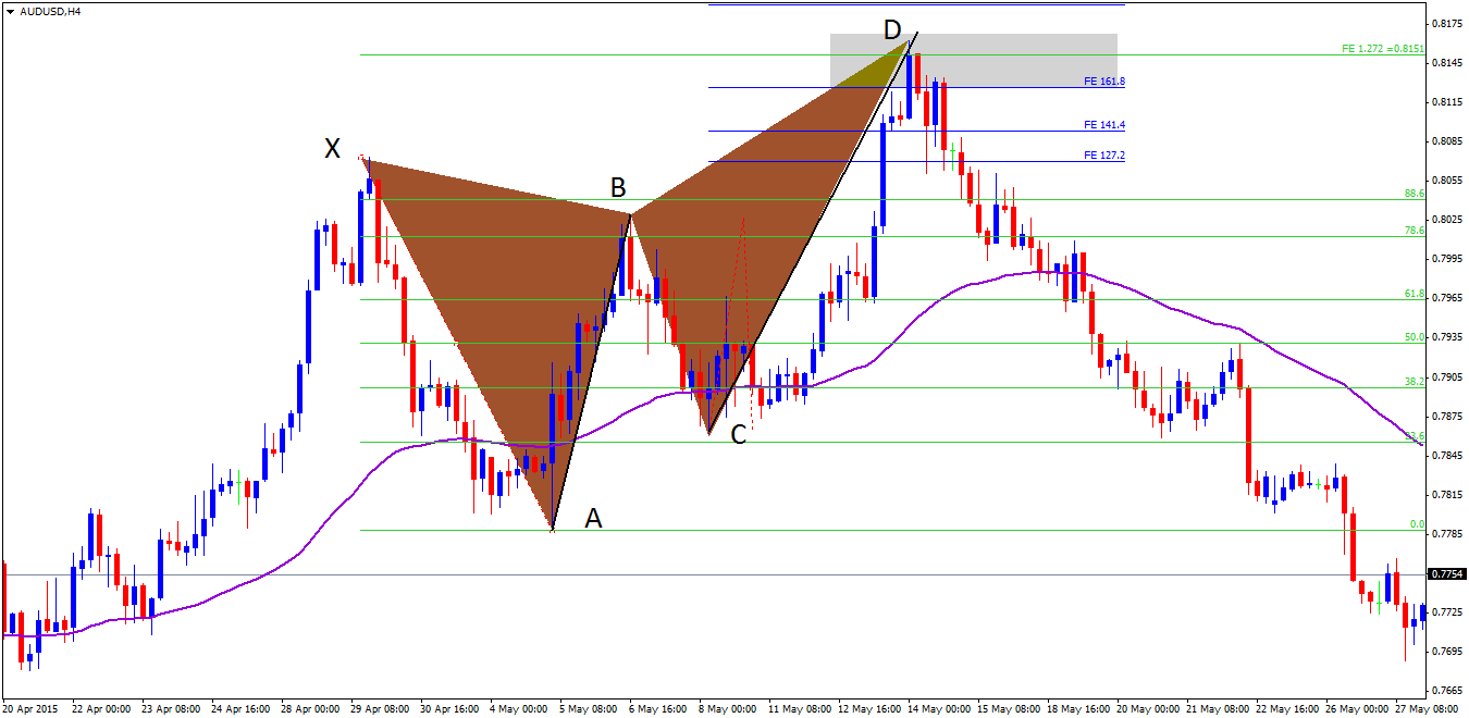 harmonic-pattern-butterfly-pattern