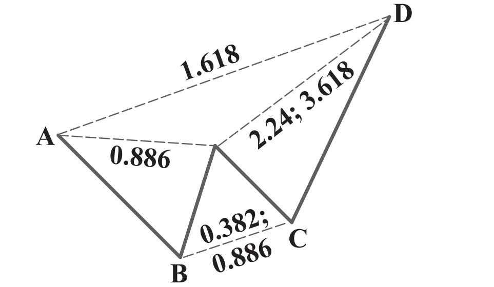 bearish Deep crab