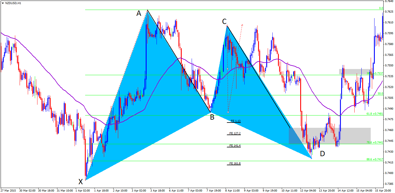 Gartley pattern