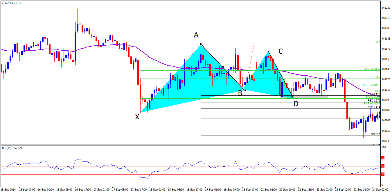 Gartley pattern