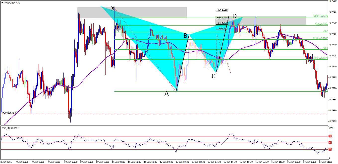 Gartley pattern